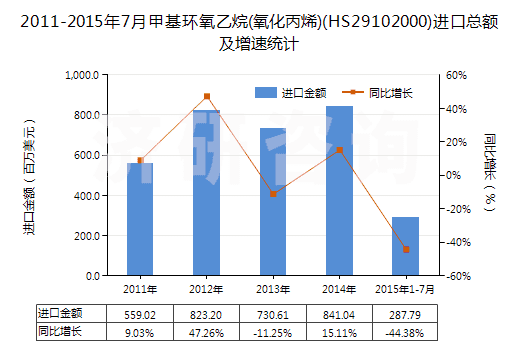 2011-2015年7月甲基環(huán)氧乙烷(氧化丙烯)(HS29102000)進(jìn)口總額及增速統(tǒng)計